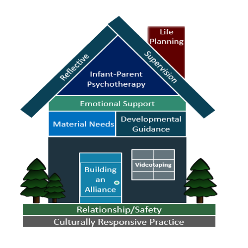 Sketch of a house symbolizing the components of Infant Mental Health Home Visiting